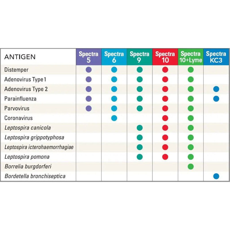 Canine Spectra 9 Way Annual Booster Vaccine for Dogs with Free Syringe Durvet